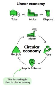 Turning Waste into Opportunity: How We’re Making the Circular Economy Work Locally